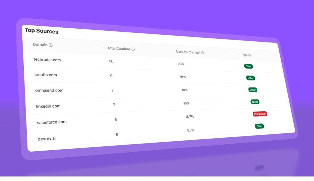 Top Sources dashboard showing the most-cited domains with total citation counts, usage percentage, and source type labels.