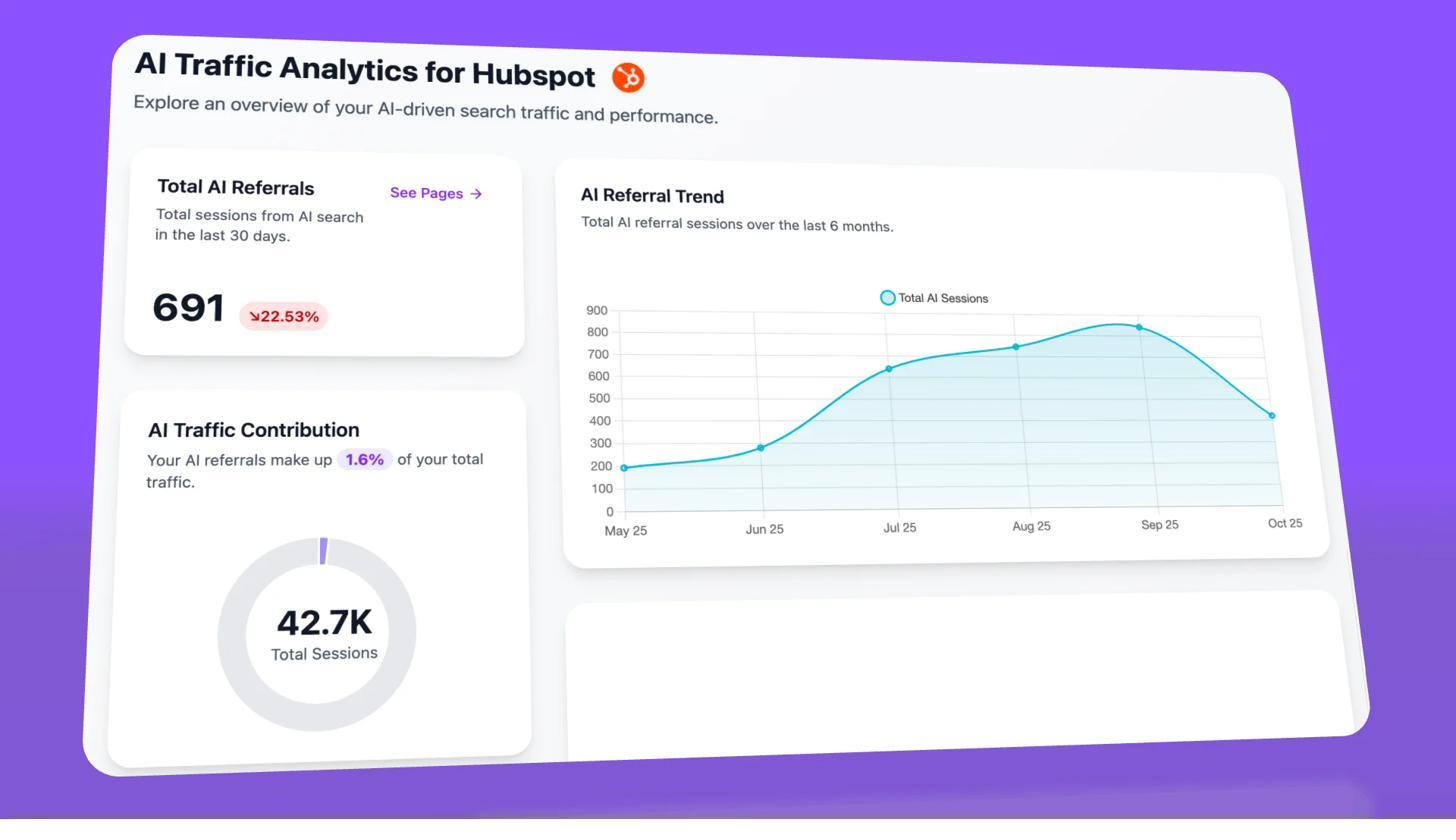 AI Referral Traffic dashboard showing total AI sessions, month-over-month change, traffic contribution percentage, and a 6-month referral trend chart.