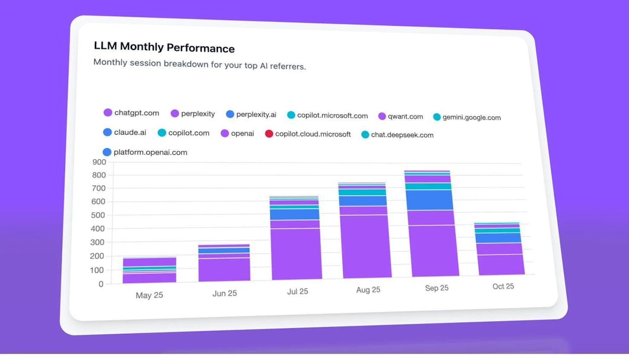 Analytics By Engine showing LLM Monthly Performance with stacked bar chart breaking down sessions from ChatGPT, Perplexity, Copilot, Gemini, and other AI engines.