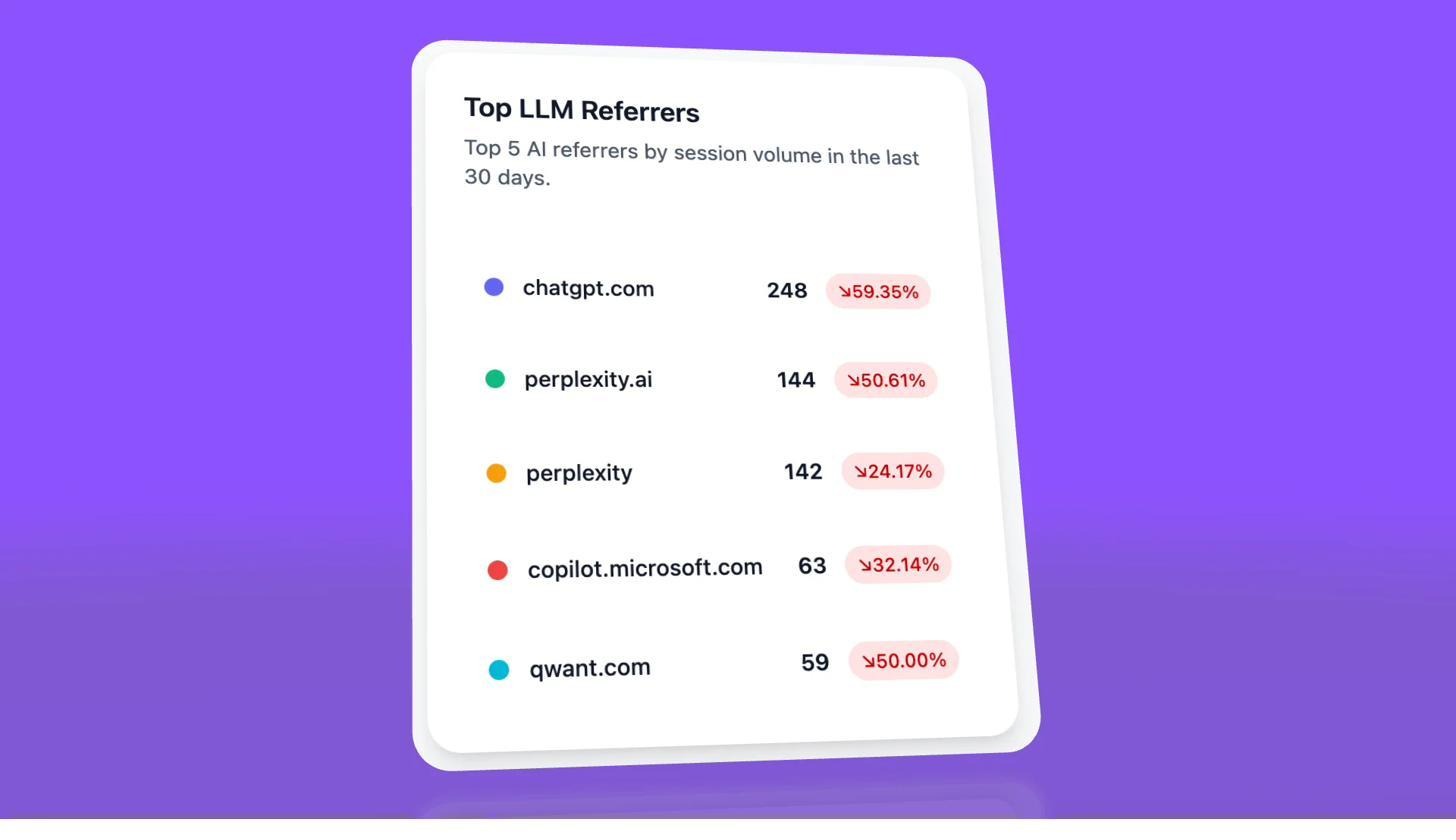 Top LLM Referrers showing the top 5 AI engines by session volume with month-over-month change percentages.