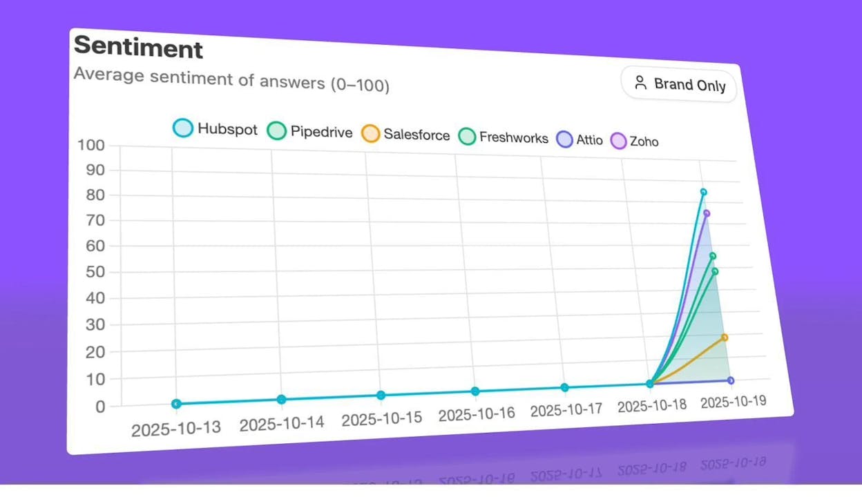 Sentiment Analysis chart showing average sentiment scores over time for multiple competitors, with the ability to filter by brand only.