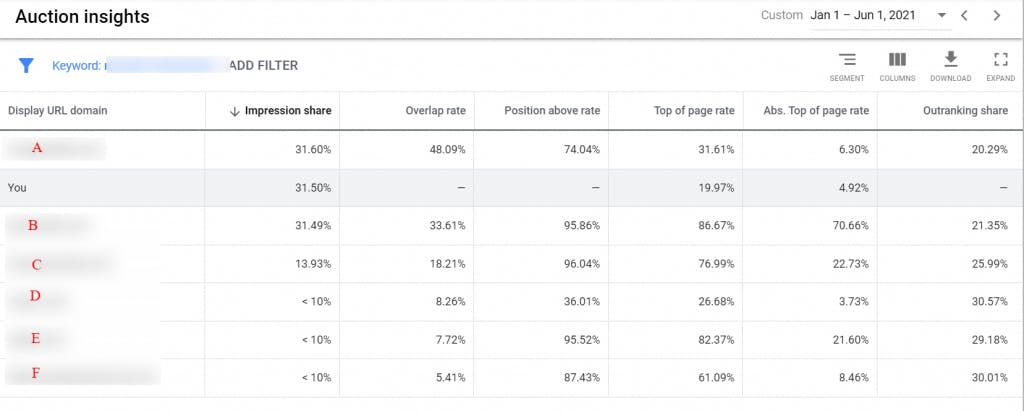 Screenshot: Google Ads Auction Insights report showing competitor domains with impression share, overlap rate, and position above rate