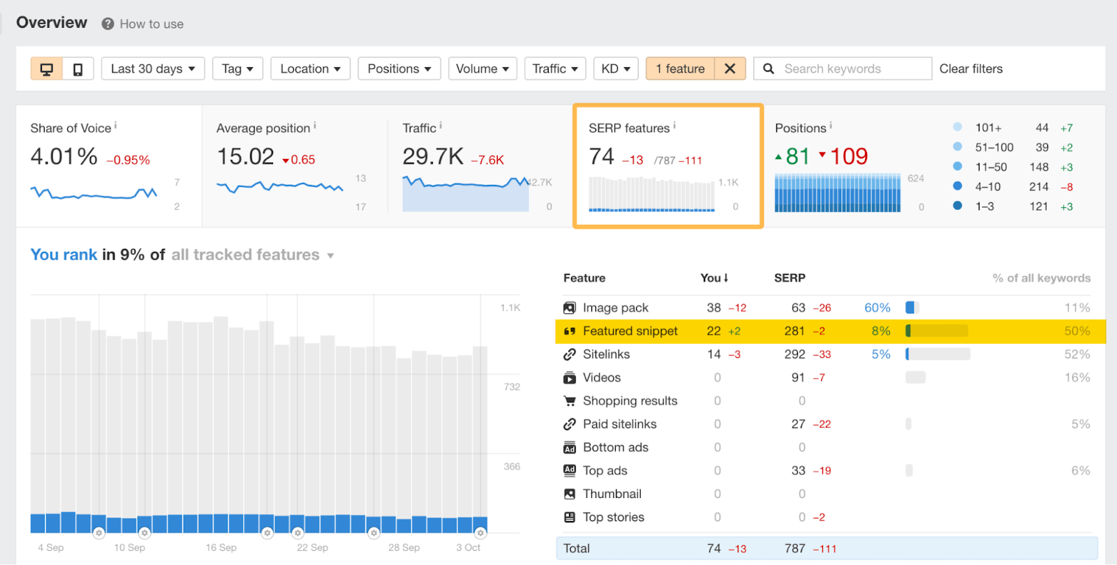 Screenshot: Ahrefs Rank Tracker SERP Features summary showing snippet wins and losses over time