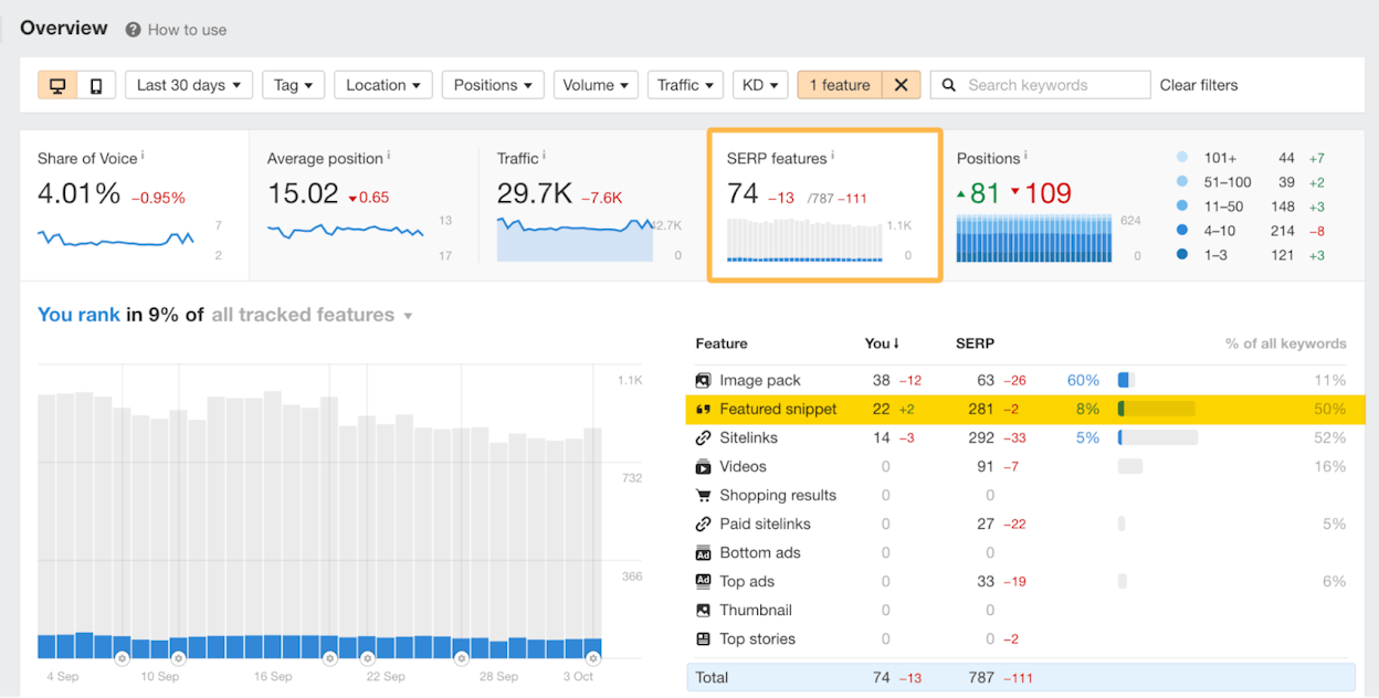 Screenshot: Ahrefs Rank Tracker SERP Features summary showing snippet wins and losses over time