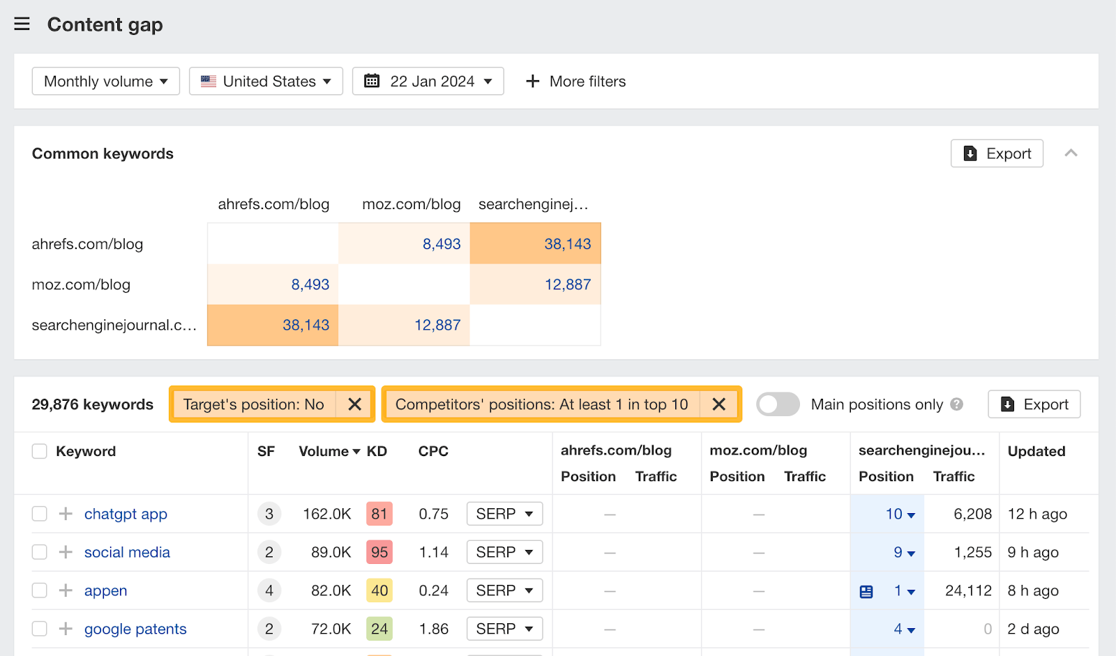 Screenshot: Ahrefs Content Gap tool showing common keyword rankings across top pages for a target topic