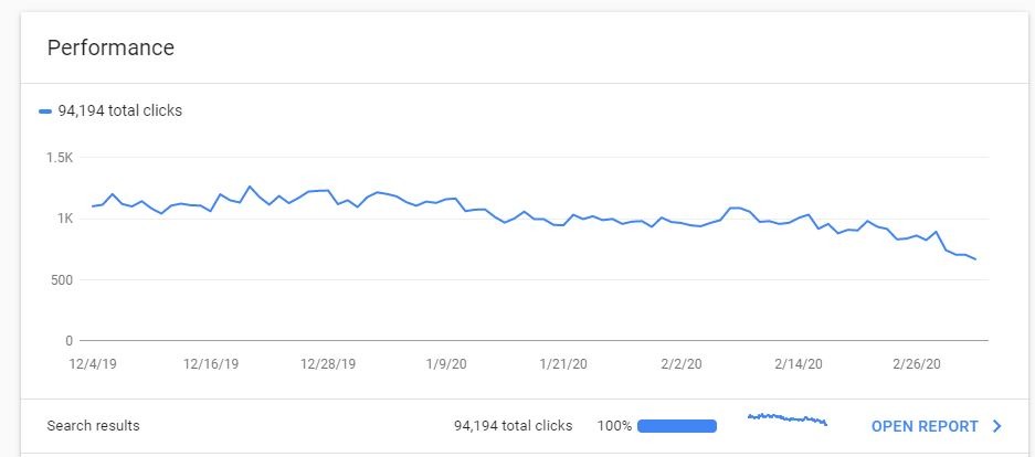 Screenshot: A chart showing organic traffic dropping after a disavow was submitted, then recovering after the disavow was removed