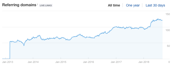 Screenshot: A backlink tool showing the referring domains over time graph, with a normal gradual growth pattern circled and an unnatural spike circled