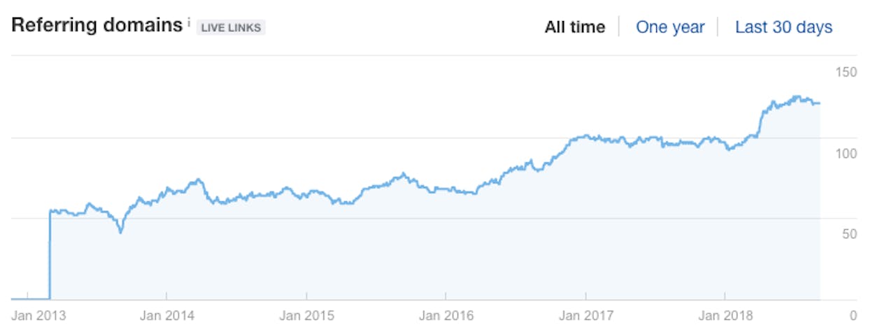 Screenshot: A backlink tool showing the referring domains over time graph, with a normal gradual growth pattern circled and an unnatural spike circled