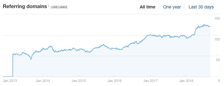 Screenshot: A backlink tool showing the referring domains over time graph, with a normal gradual growth pattern circled and an unnatural spike circled