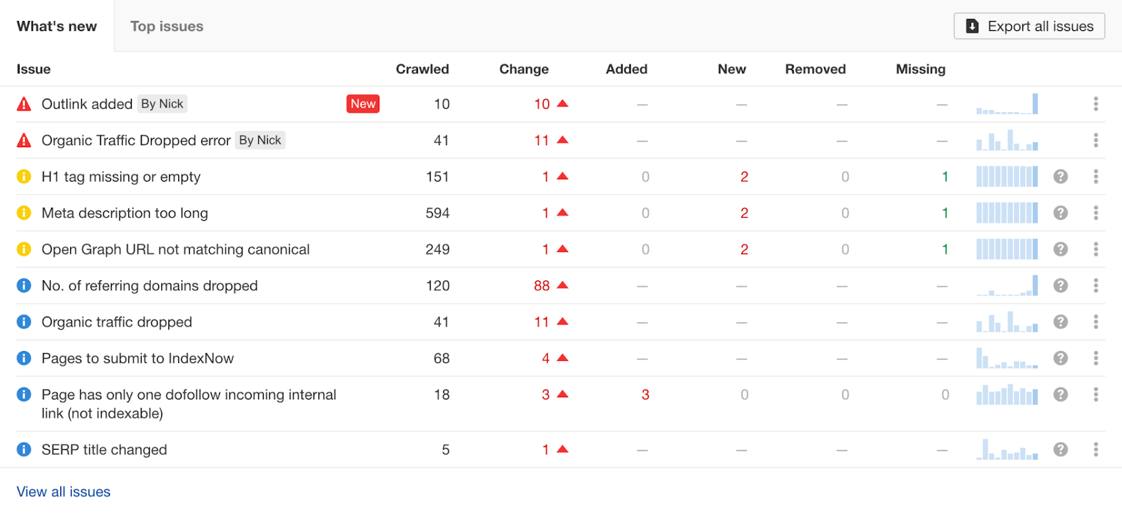 Screenshot: Site audit tool showing structured data errors sorted by organic traffic, with &ldquo;View issues&rdquo; links