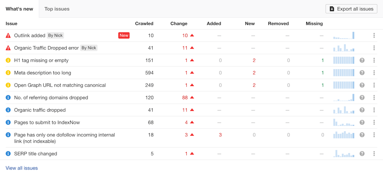 Screenshot: Site audit tool showing structured data errors sorted by organic traffic, with &ldquo;View issues&rdquo; links