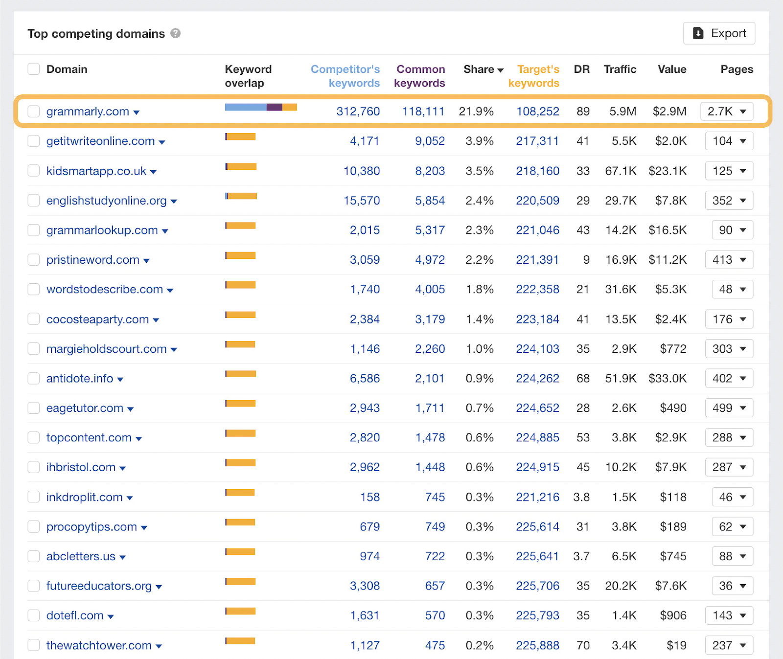 Screenshot: Ahrefs Competing Domains report showing a list of competing websites with shared keyword counts