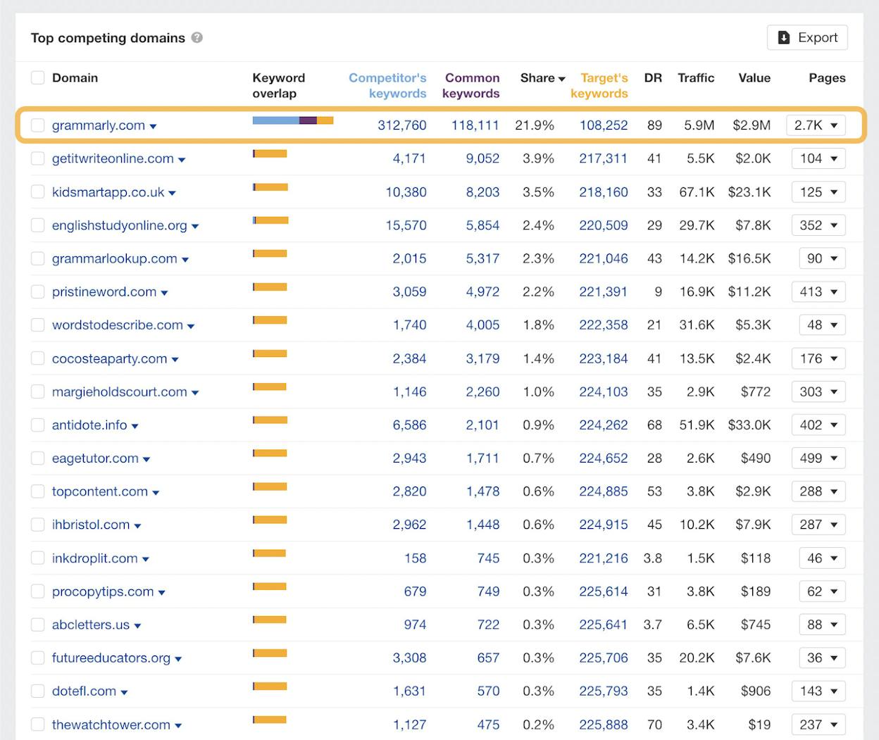 Screenshot: Ahrefs Competing Domains report showing a list of competing websites with shared keyword counts