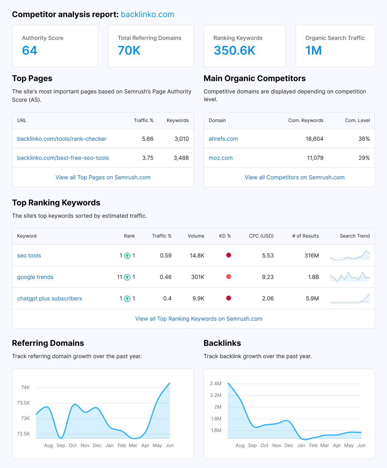 [Screenshot: backlink comparison tool results showing sites linking to competitors &mdash; likely directories]