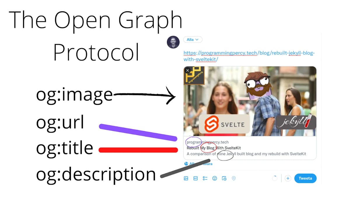 [Screenshot: Side-by-side comparison of a link shared WITH proper OG tags (clean, branded preview with a custom image, clear title, and compelling description) vs. WITHOUT OG tags (broken image, generic title pulled from the page, truncated or missing description)]