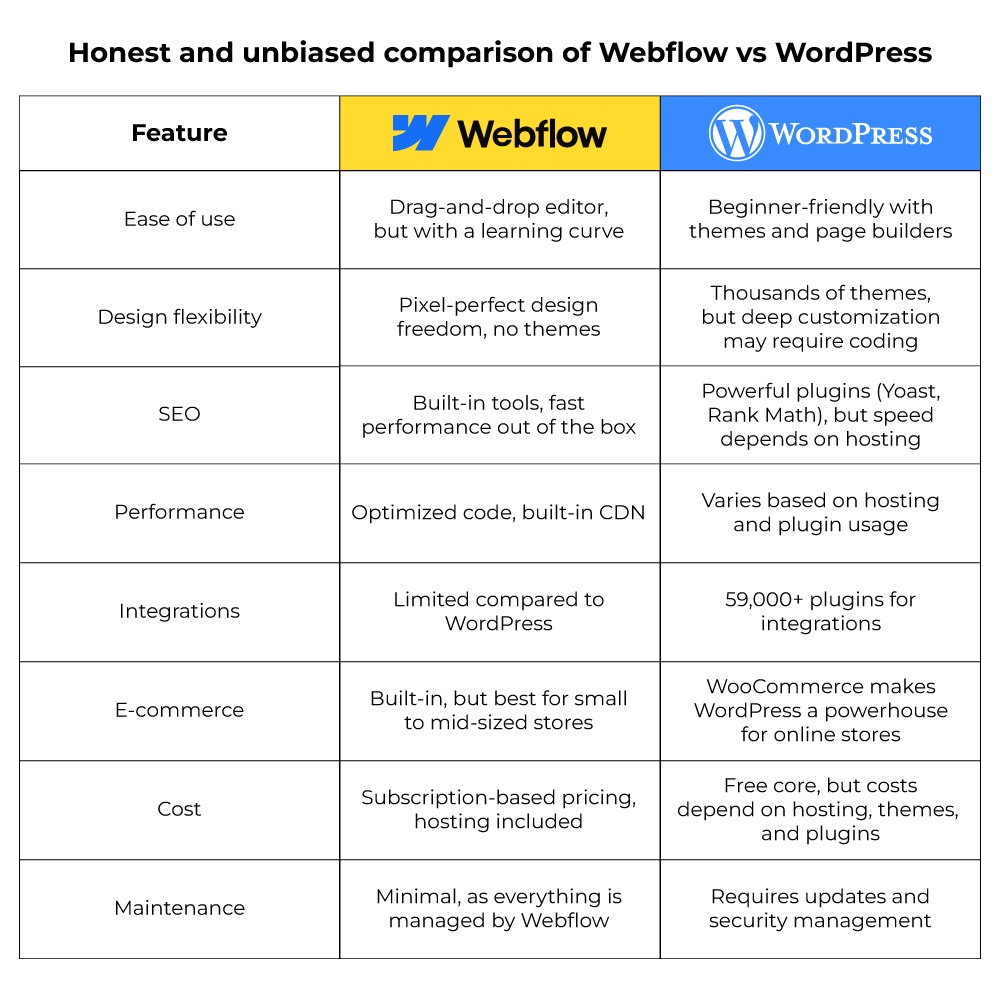 [Screenshot: Side-by-side comparison of WordPress dashboard vs. Webflow dashboard showing their respective SEO settings panels]