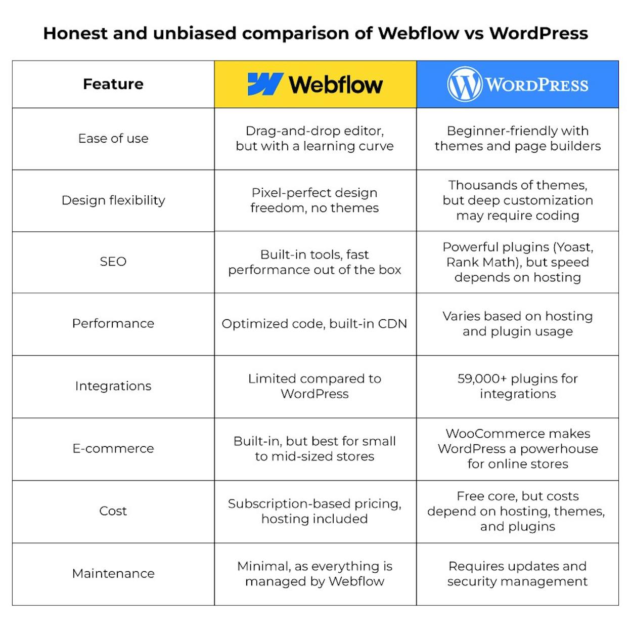 [Screenshot: Side-by-side comparison of WordPress dashboard vs. Webflow dashboard showing their respective SEO settings panels]