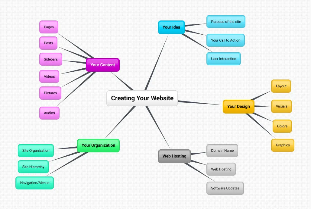 [Screenshot: A simple mind map showing homepage &rarr; category pages &rarr; individual posts, with arrows representing internal links]