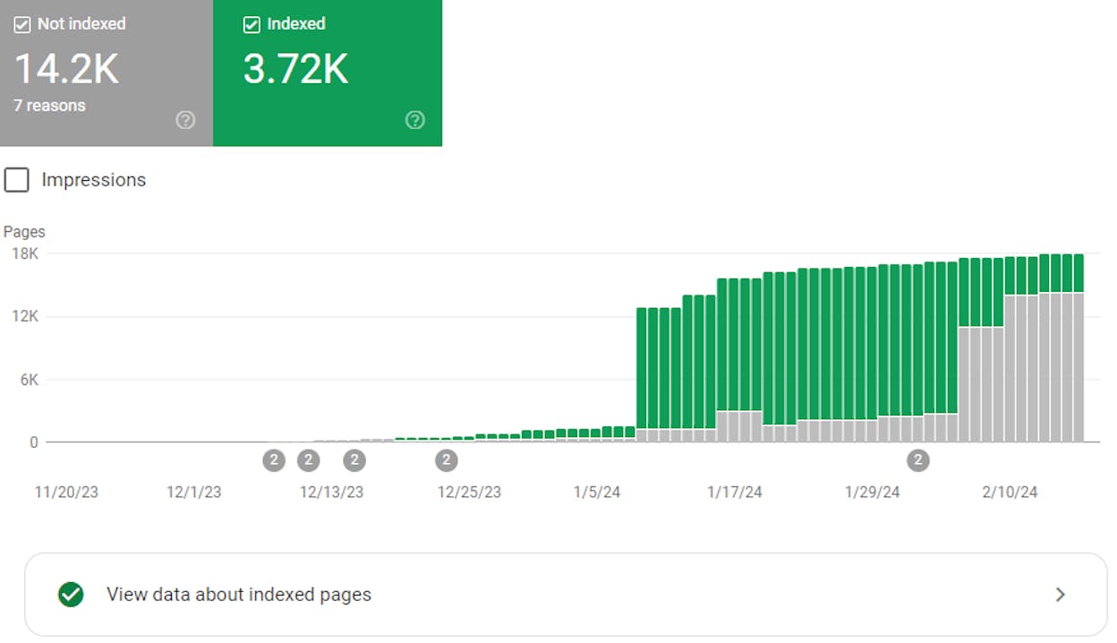 [Screenshot: Google Search Console Pages report showing indexed vs. not-indexed pages with reason codes]