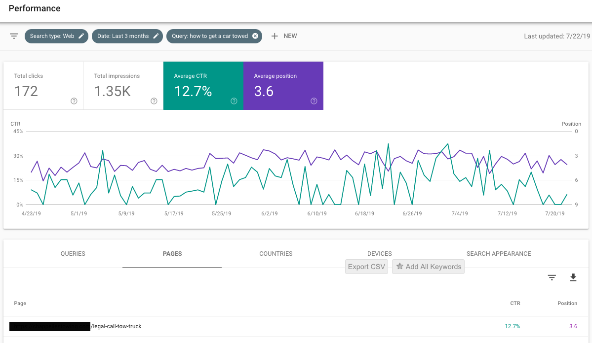 [Screenshot: Google Search Console Performance report showing clicks, impressions, CTR, and average position over time]