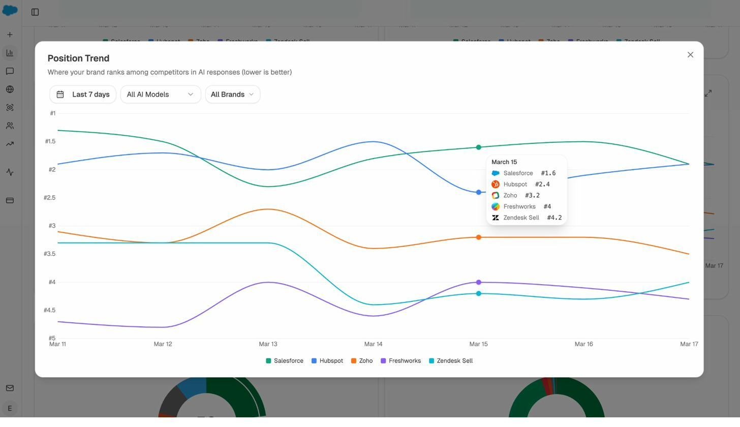 Analyze AI’s Position Trend chart showing where your brand ranks among competitors in AI responses over a week. Each brand’s position is plotted daily, with a tooltip showing exact positions — Salesforce at #1.6, Hubspot at #2.4, Zoho at #3.2, Freshworks at #4, Zendesk Sell at #4.2.