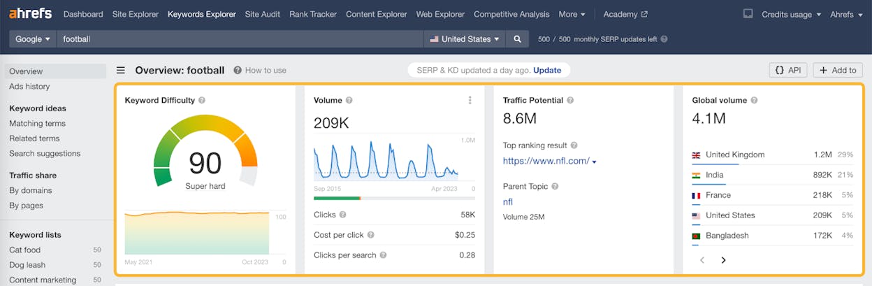 [Screenshot: Ahrefs Keywords Explorer showing the Traffic Potential metric for a keyword, with the number displayed alongside search volume]