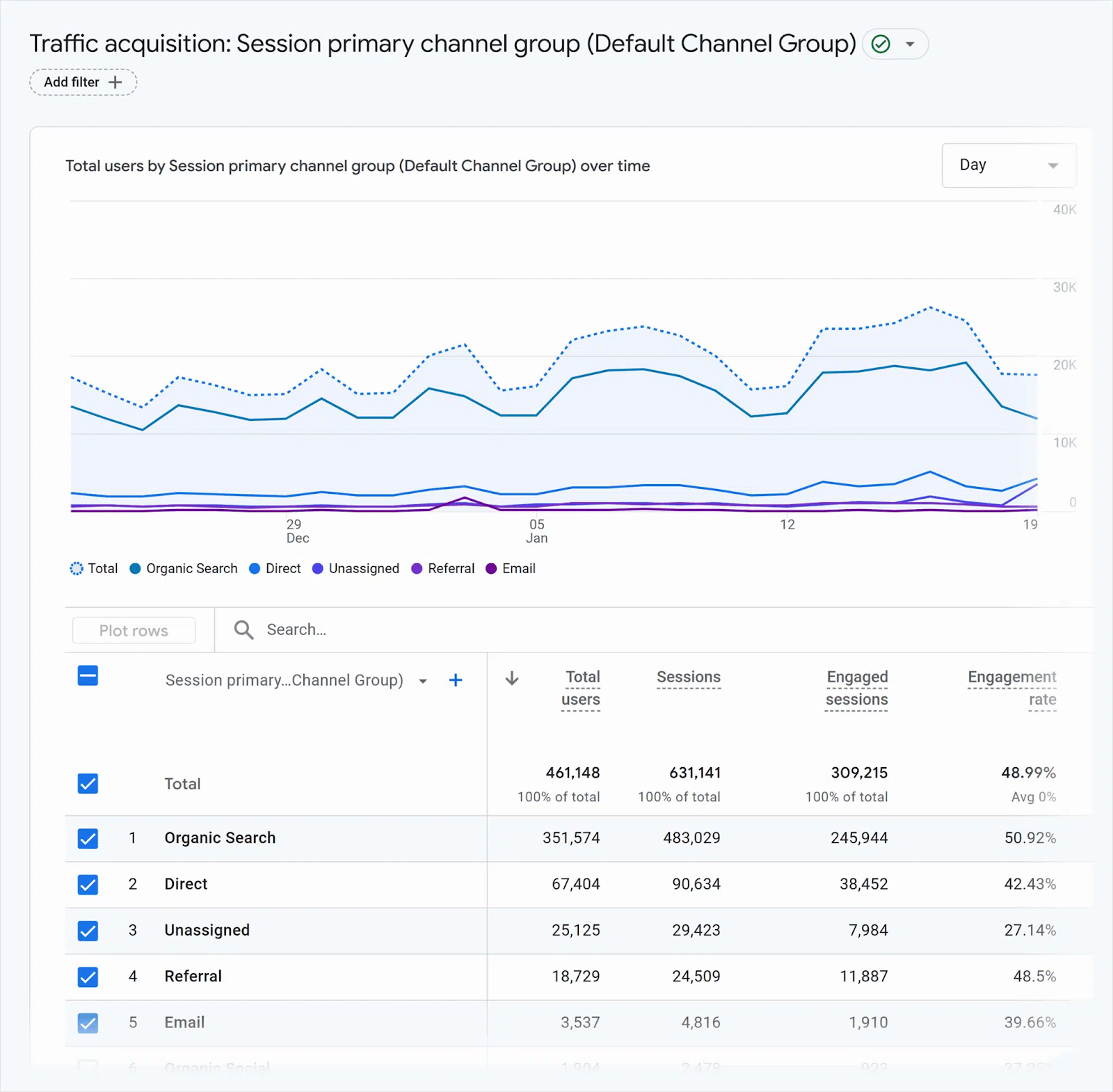 [Screenshot: Google Analytics traffic trend graph showing organic sessions over a 12-month period with visible seasonal patterns]