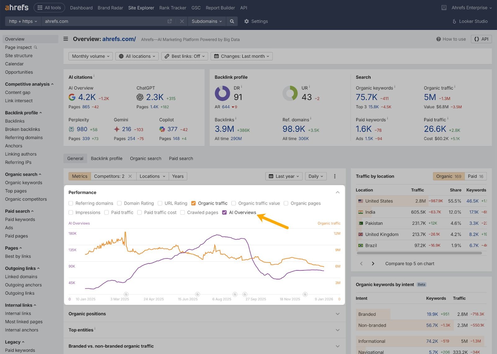 [Screenshot: Ahrefs Site Explorer overview page with the Organic Traffic chart highlighted and the Export > CSV button circled]