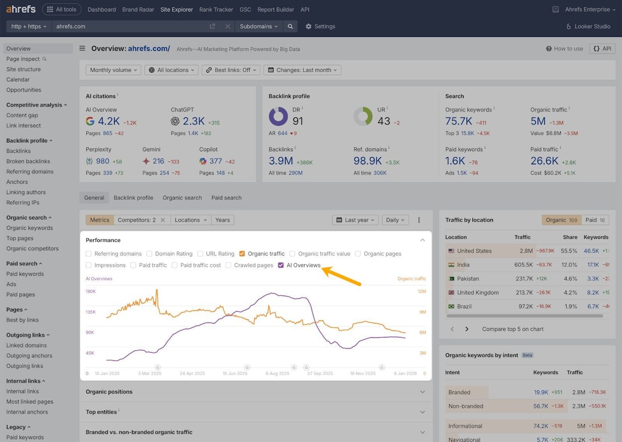[Screenshot: Ahrefs Site Explorer overview page with the Organic Traffic chart highlighted and the Export > CSV button circled]