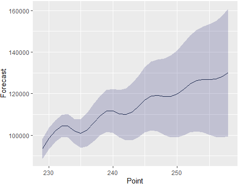 [Screenshot: A completed traffic forecast graph showing the historical data, the projected trend line extending 12 months into the future, and the shaded confidence interval]