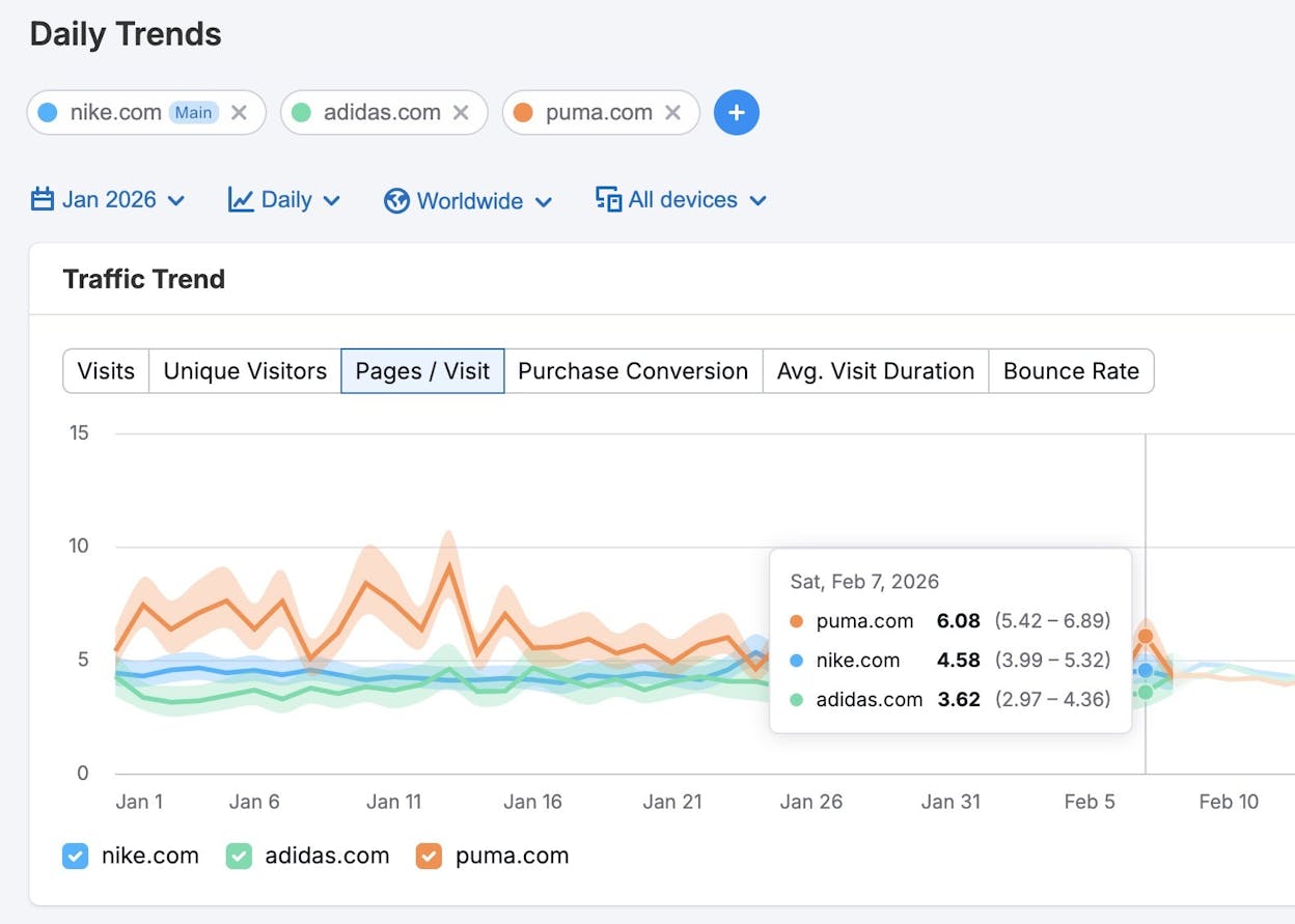 [Screenshot: A competitive traffic forecast graph showing 4 domains with different colored trend lines, where one competitor is projected to overtake the user&rsquo;s site within 8 months]