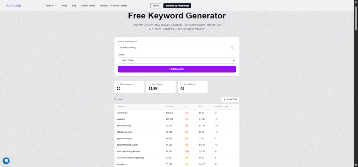 [Screenshot: Analyze AI Keyword Generator results showing keyword suggestions with volume, difficulty, and CPC]