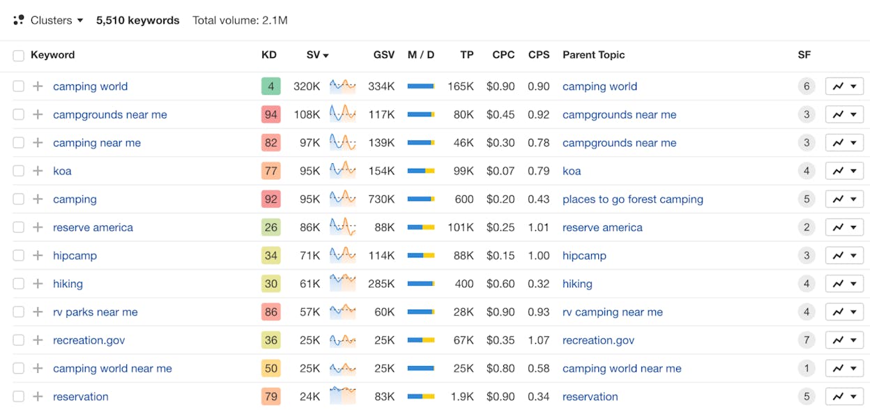[Screenshot: Ahrefs Keywords Explorer with a seed keyword entered and the keyword ideas report open]