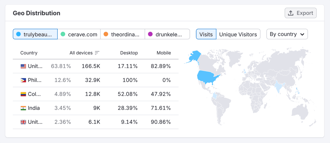 [Screenshot: CTLD distribution map showing backlinks primarily from expected countries &mdash; healthy signal]