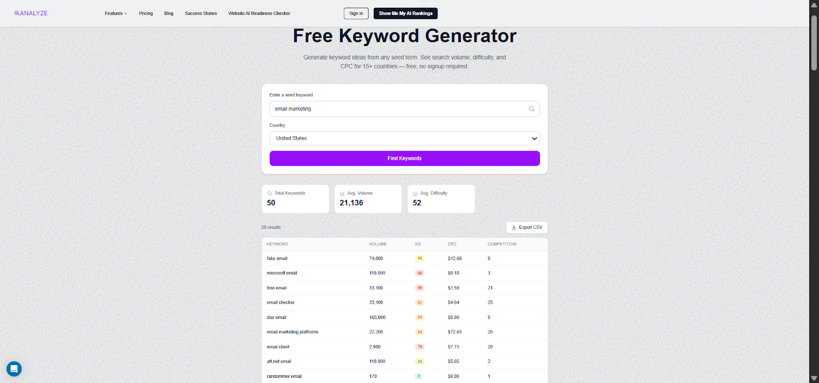 [Screenshot: Analyze AI&rsquo;s free Keyword Generator showing related keyword suggestions with search volume, difficulty, and CPC columns]