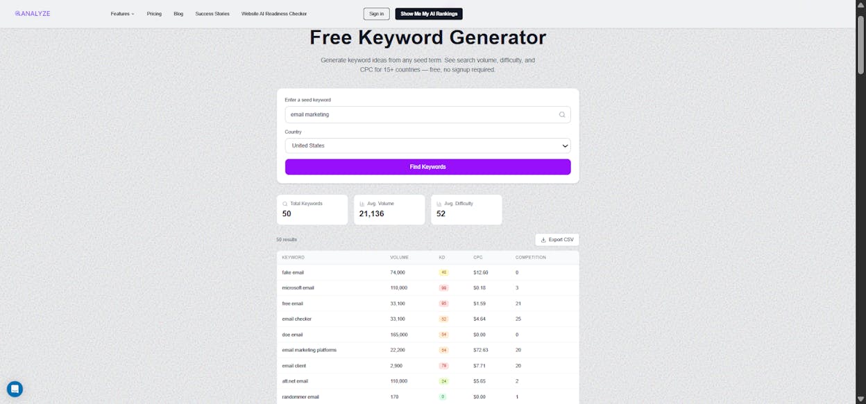 [Screenshot: Analyze AI&rsquo;s free Keyword Generator showing related keyword suggestions with search volume, difficulty, and CPC columns]