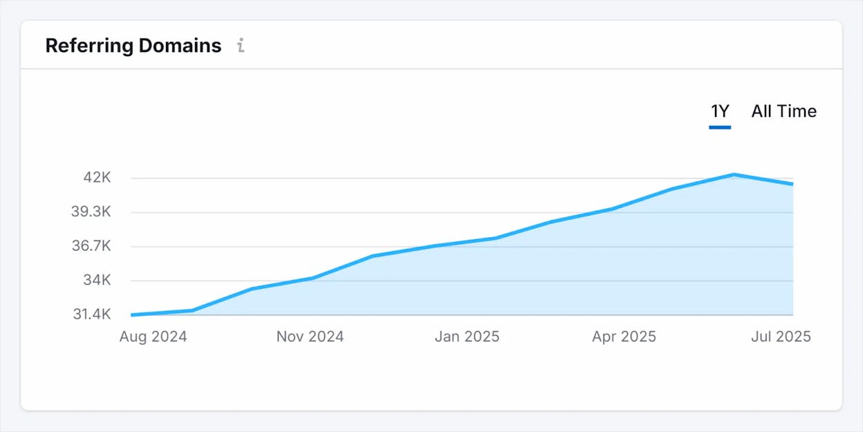 [Screenshot: A backlink analysis tool showing the referring domains graph for a research study post, demonstrating steady growth over time]