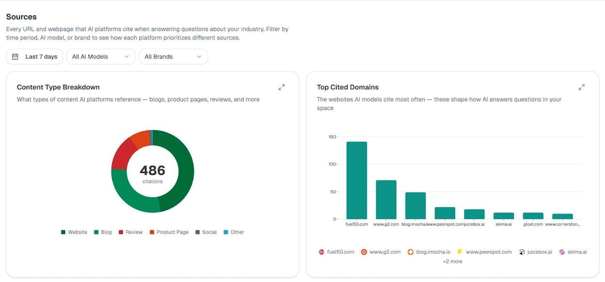 Analyze AI&rsquo;s Top Sources report showing domains ranked by total citations, usage percentage, and source type (Competitor vs.&nbsp;Other)