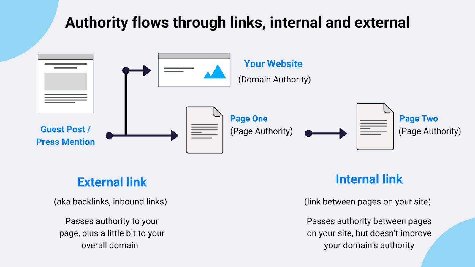 [Screenshot: Diagram illustrating how PageRank flows &mdash; pages with more backlinks of their own pass more authority through their outbound links]