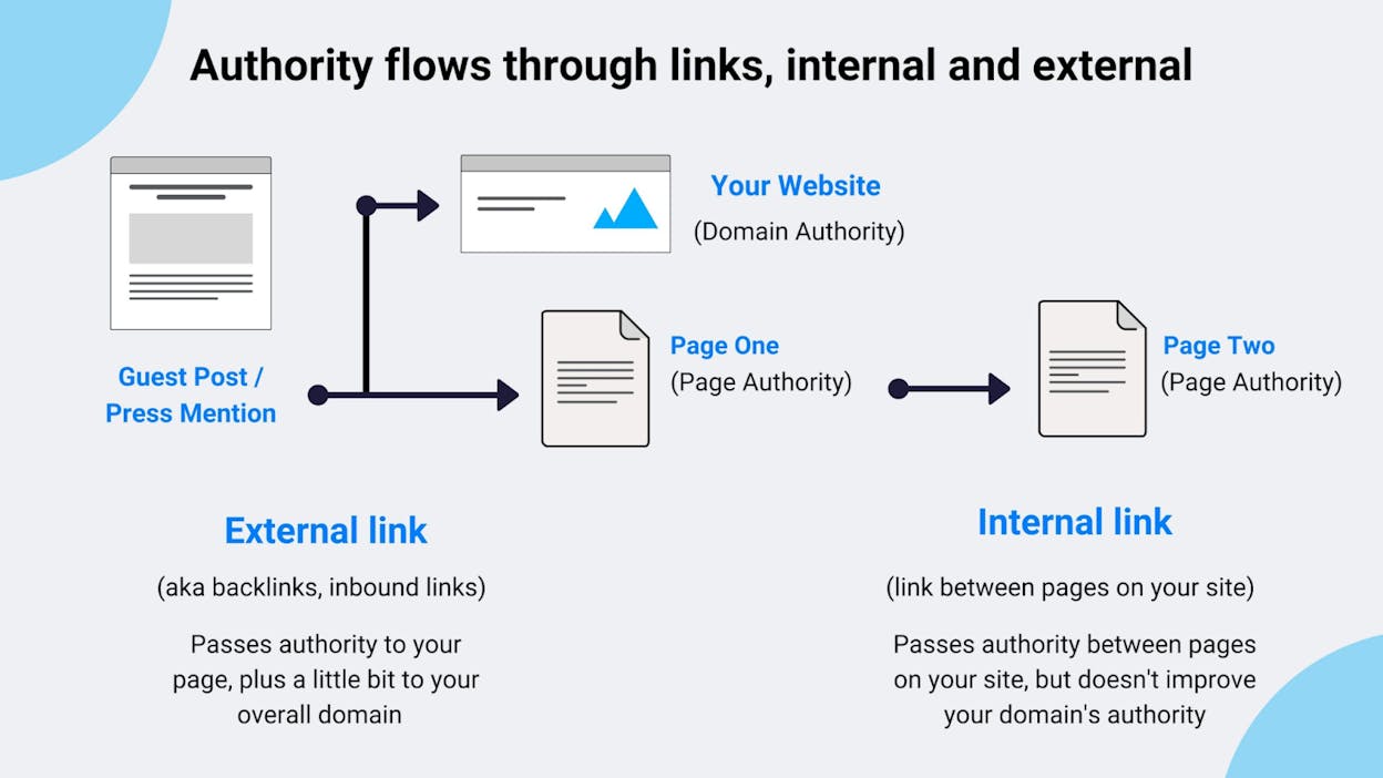 [Screenshot: Diagram illustrating how PageRank flows &mdash; pages with more backlinks of their own pass more authority through their outbound links]