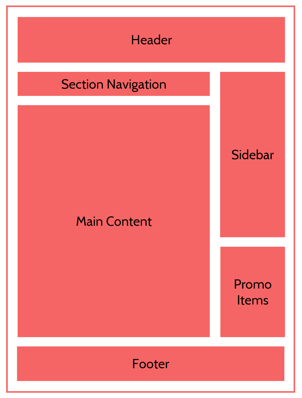 [Screenshot: Diagram showing a webpage layout with content, sidebar, and footer areas, illustrating that contextual links in the body carry the most authority]