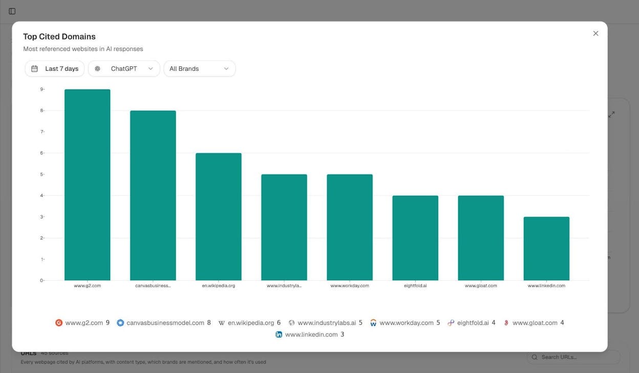 Analyze AI&rsquo;s Citation Analytics showing top-cited URLs with mention status, referenced brands, total usage, and average citations per chat