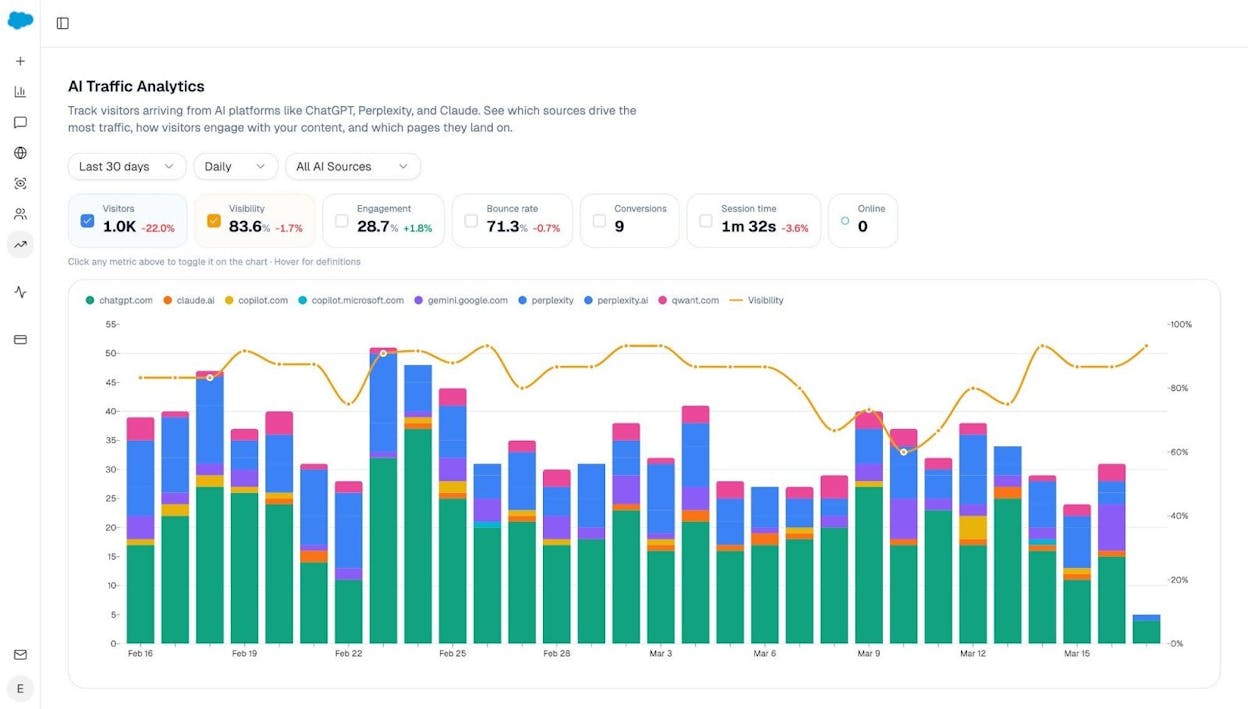 Analyze AI’s AI Traffic Analytics dashboard showing total AI referrals, referral trend over 6 months, and AI traffic contribution as a percentage of total sessions