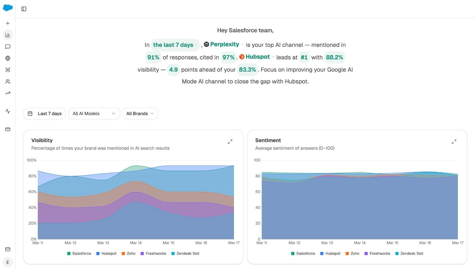 Analyze AI’s Overview dashboard showing visibility and sentiment charts across tracked competitors with AI model filtering