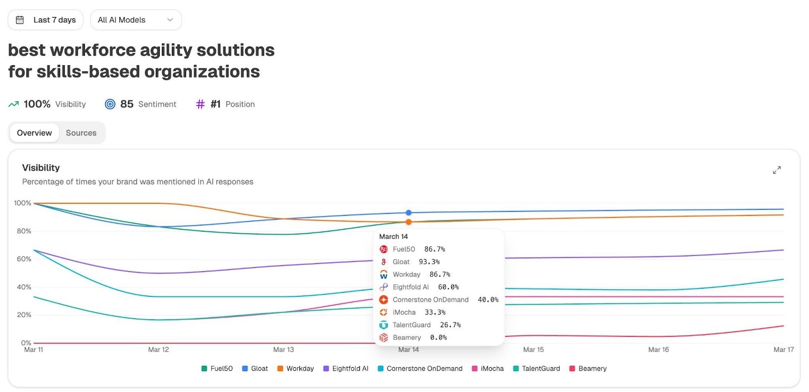 Analyze AI’s Prompt-Level Analytics showing visibility trend, presence by LLM, and content type breakdown for a specific prompt