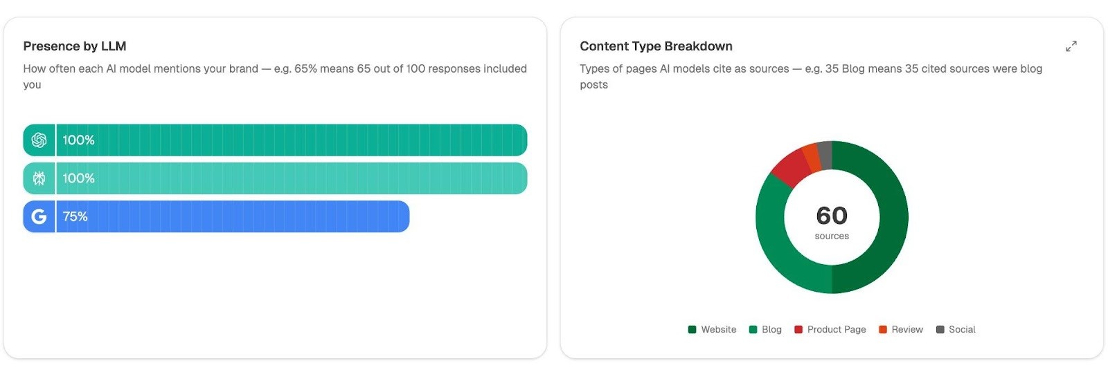 Analyze AI’s Opportunities report showing prompts where the brand is absent, competitor names, and count of times unmentioned