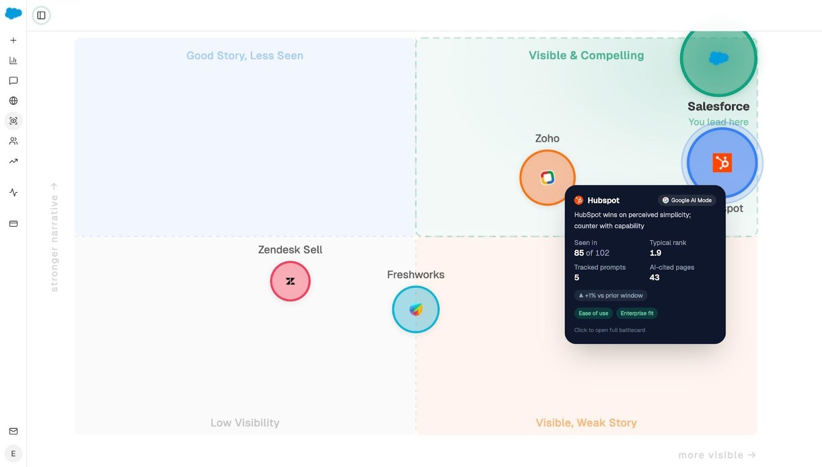Analyze AI’s Sentiment Analysis chart showing average sentiment scores for tracked competitors over time