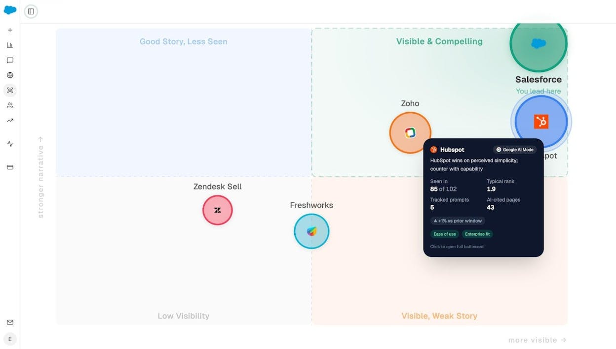 Analyze AI&rsquo;s Sentiment Analysis chart showing average sentiment scores for tracked competitors over time