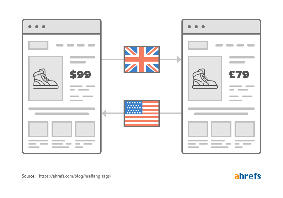 [Screenshot: Diagram showing en-us page with USD pricing pointing to en-gb page with GBP pricing, both connected by hreflang tags]