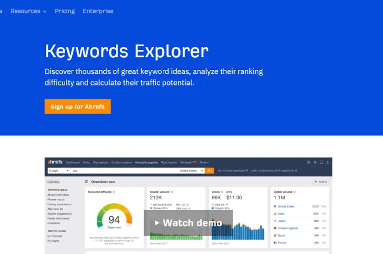 [Screenshot: Ahrefs Keywords Explorer showing &ldquo;meditation&rdquo; at 211K volume vs. &ldquo;can meditation help with ADHD focus&rdquo; at ~40 volume&mdash;side-by-side comparison ]